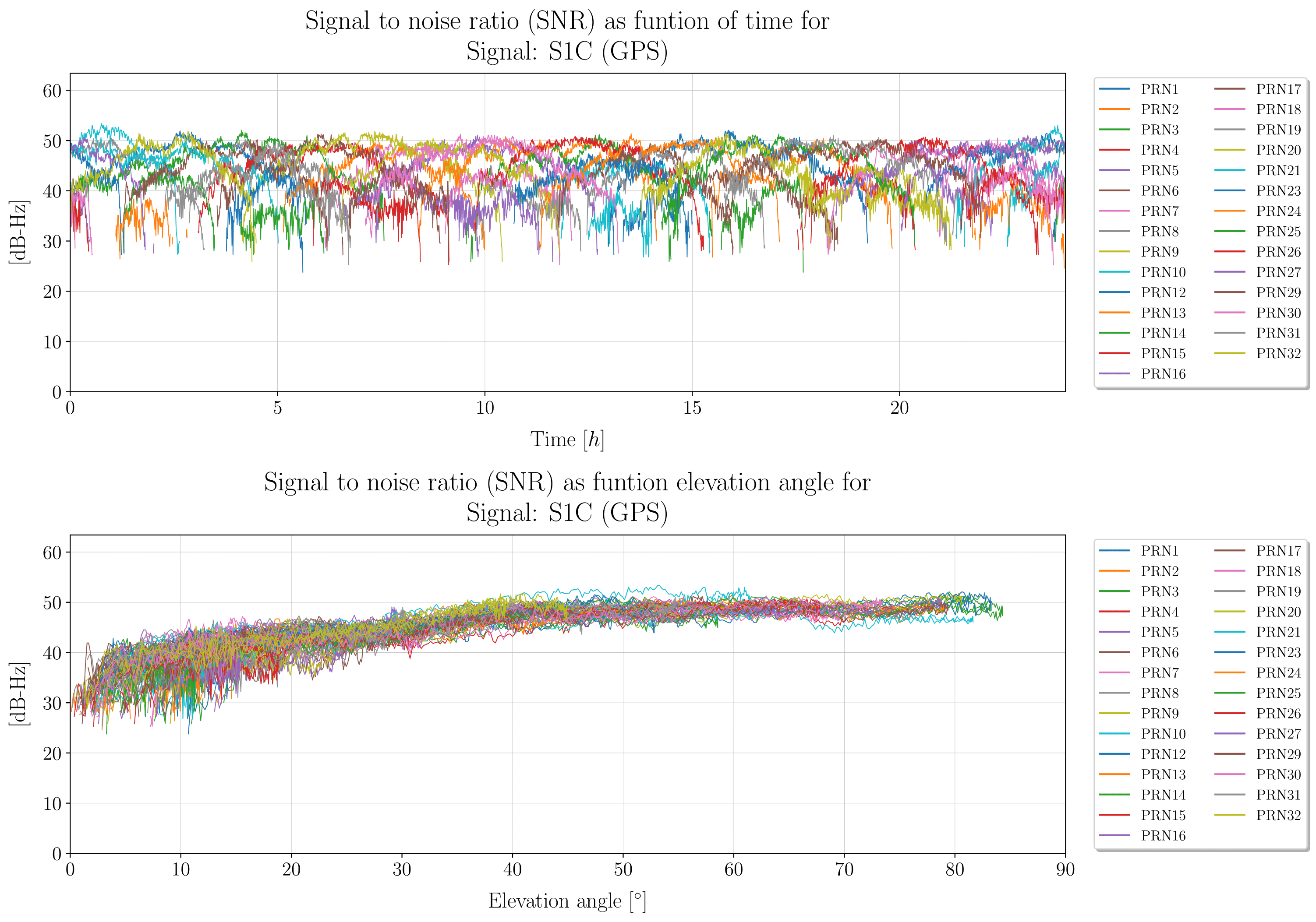 SNR Graph